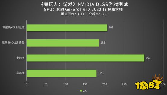 评测｜改编至电影的《鬼玩人：游戏》性能如何？影驰 RTX 3080 Ti来测