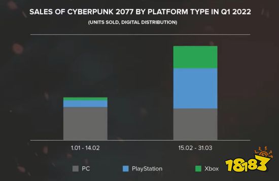 次世代更新推出后 《赛博朋克2077》销量回暖