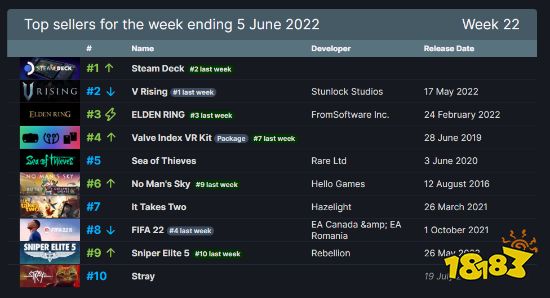Steam周销榜:Steam Deck重回榜首 《V Rising》第二