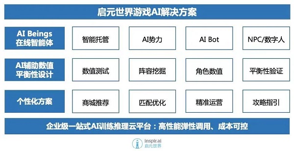 启元世界推出游戏AI整体解决方案，以通用智能赋能游戏设计降本增效