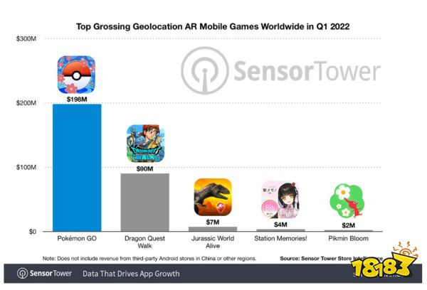 AR游戏《精灵宝可梦Go》有多赚钱？上线不到6年总流水达60亿美元