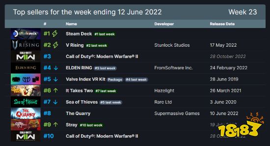 Steam周销榜：Steam Deck二连冠 《COD19》第三