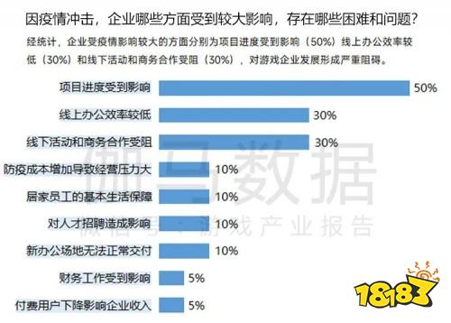 2022疫情期间企业发展状况调研报告：收入与用户同比双降