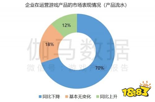 2022疫情期间企业发展状况调研报告：收入与用户同比双降