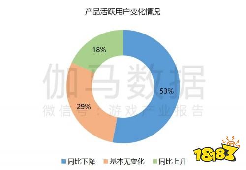 2022疫情期间企业发展状况调研报告：收入与用户同比双降