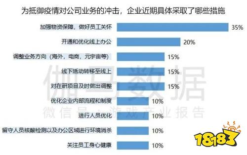 2022疫情期间企业发展状况调研报告：收入与用户同比双降