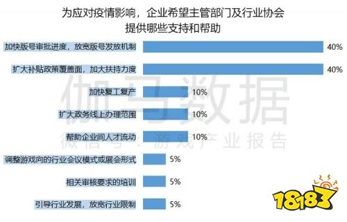 2022疫情期间企业发展状况调研报告：收入与用户同比双降