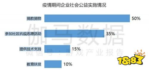 2022疫情期间企业发展状况调研报告：收入与用户同比双降