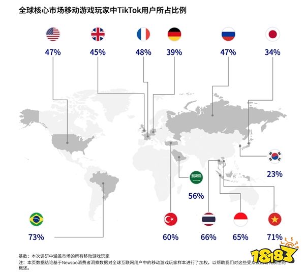 大宣发之下，如何成为TikTok上更热游戏王