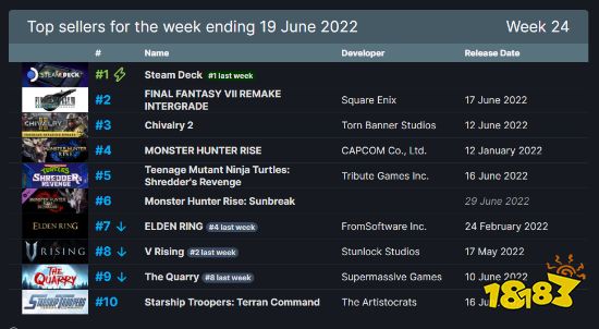 Steam周销榜：Steam Deck三连冠 《FF7RE》第二