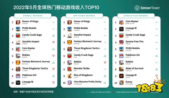 5月全球热门移动游戏收入TOP10 国外消消乐杀进前三