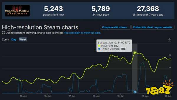 续集公布之后 初代《龙之信条》Steam玩家数激增