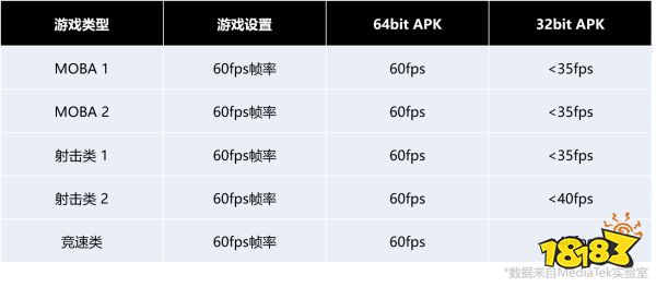 移动游戏生态将正式步入64位时代