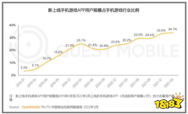 一季度提升50%，为什么游戏广告能成为微博新增长引擎？