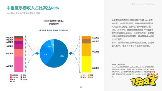 2022上半年热门手游市场：RPG、策略手游收入最高