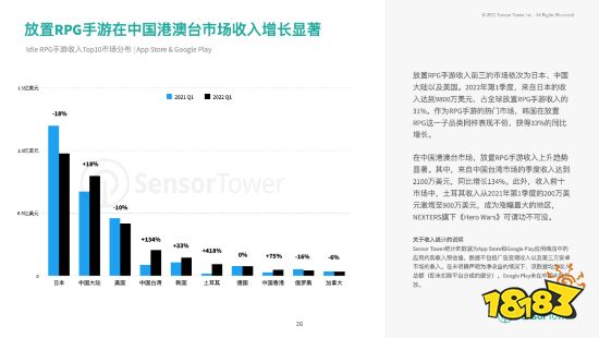 2022上半年热门手游市场：RPG、策略手游收入最高