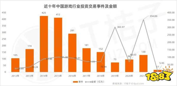 上半年投资事件仅17起，哪些游戏公司还在买买买？