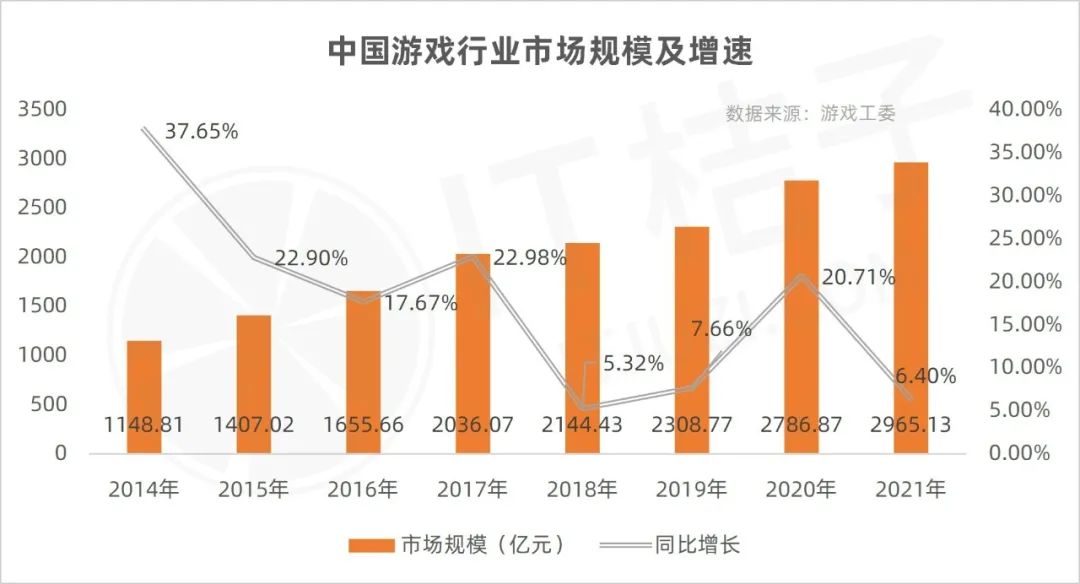 上半年投资事件仅17起，哪些游戏公司还在买买买？