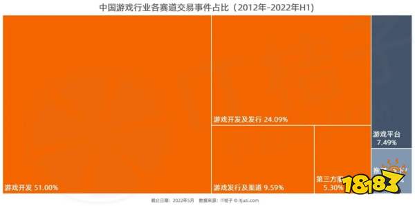 上半年投资事件仅17起，哪些游戏公司还在买买买？