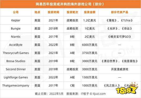 上半年投资事件仅17起，哪些游戏公司还在买买买？