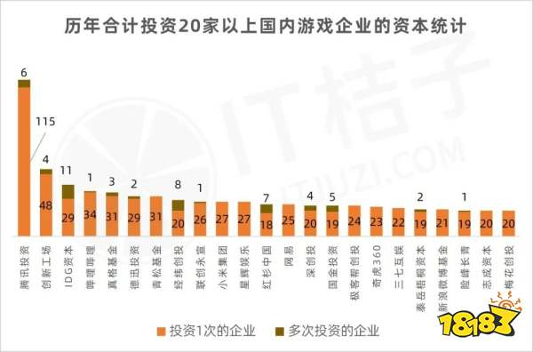 上半年投资事件仅17起，哪些游戏公司还在买买买？