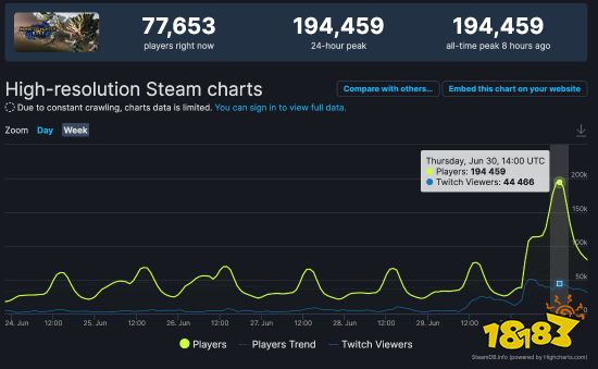 19万！DLC发售后《怪猎崛起》玩家在线数达新高