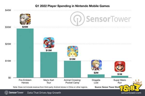 《火焰纹章英雄》收入超10亿美元 成任天堂最赚钱手游