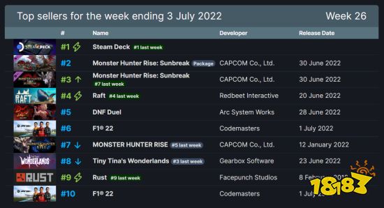 Steam周销榜：Steam Deck五连冠 《怪猎曙光》第二