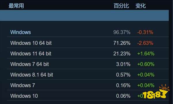 Steam六月硬件调查 1060老当益壮，Win10占比下跌