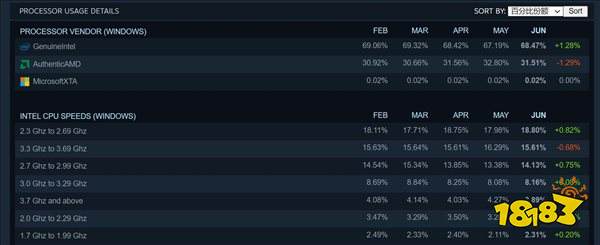 Steam六月硬件调查 1060老当益壮，Win10占比下跌