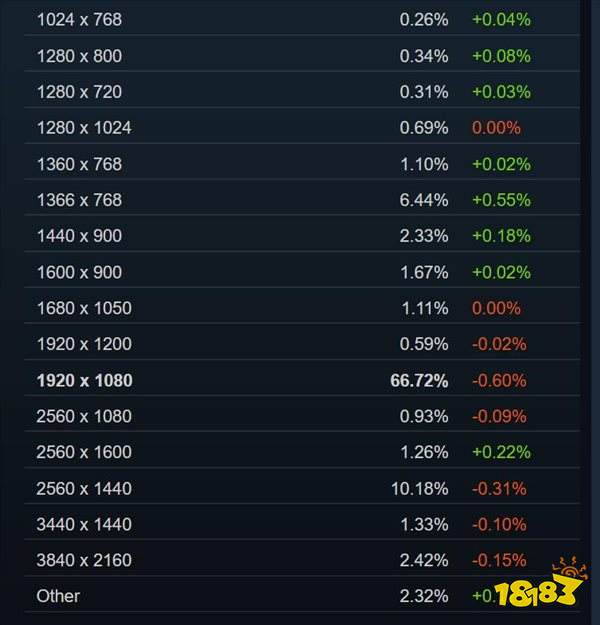 Steam六月硬件调查 1060老当益壮，Win10占比下跌