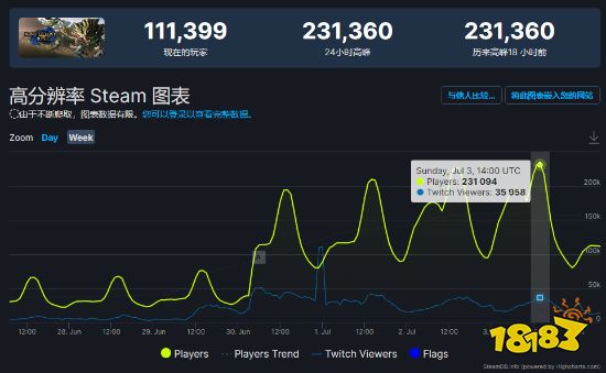 《怪猎崛起曙光》Steam同时在线超23万 较原作翻番