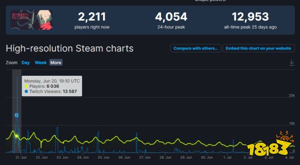 1人开发，Steam 93%好评率，这个细分赛道又出了一个低成本热门新作