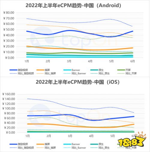 哪种广告样式变现效果好？报告显示激励视频愈加受到开发者青睐