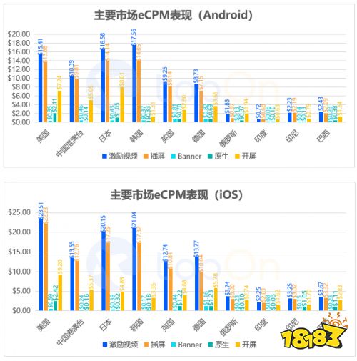 哪种广告样式变现效果好？报告显示激励视频愈加受到开发者青睐