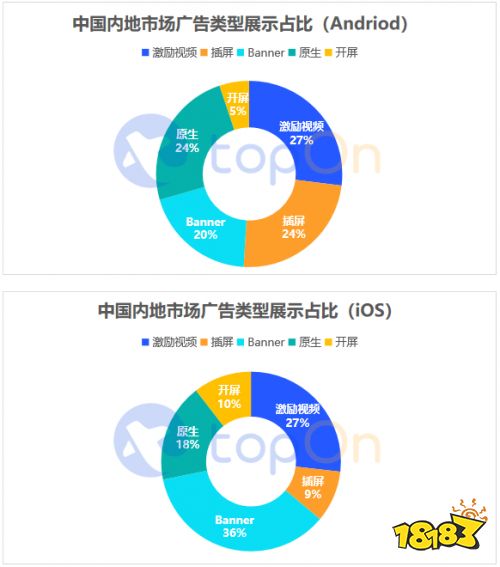 哪种广告样式变现效果好？报告显示激励视频愈加受到开发者青睐