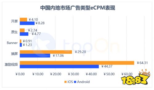 哪种广告样式变现效果好？报告显示激励视频愈加受到开发者青睐