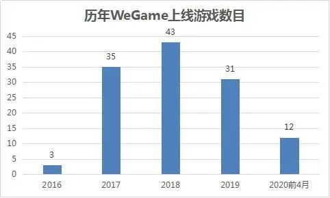 有一种失败，叫腾讯“买断游戏”