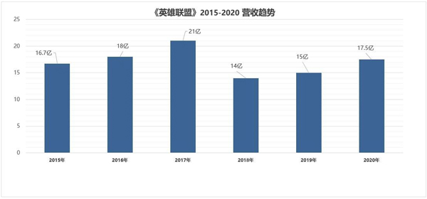 5元体验全场买单，LOL为营收还能干出啥？