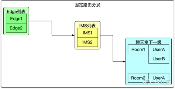 环信：基于大规模边缘计算的千万级聊天室技术实践