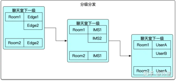 环信：基于大规模边缘计算的千万级聊天室技术实践