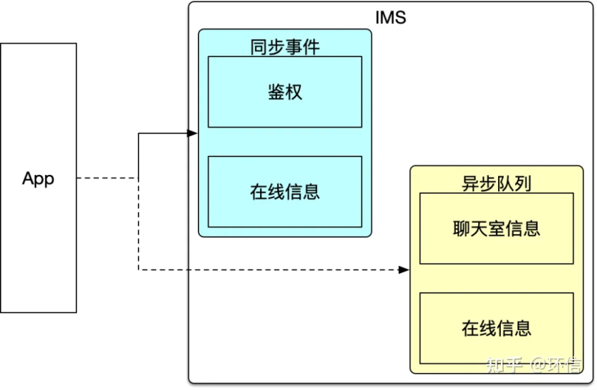 环信：基于大规模边缘计算的千万级聊天室技术实践