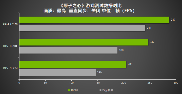 《原子之心》良心优化获好评！耕升 GeForce RTX 4070 Ti追风畅玩2K分辨率