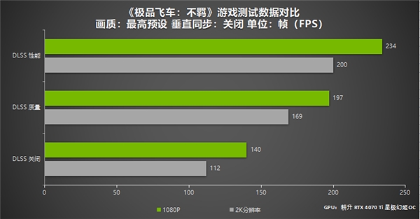 DLSS 3为《极品飞车不羁》加速 耕升 GeForce RTX 4070 Ti 畅玩2K分辨率