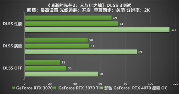 影驰 GeForce RTX 4070 星曜 OC，与DLSS 3共战流畅2K光追 体验