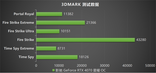 影驰 GeForce RTX 4070 星曜 OC，与DLSS 3共战流畅2K光追 体验