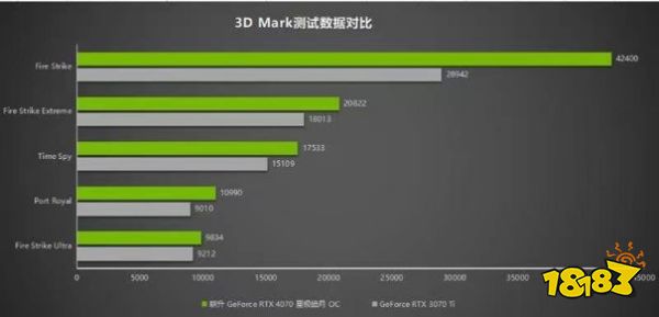 耕升RTX 4070 星极皓月 OC给玩家带来DLSS 3+2K光追流畅体验