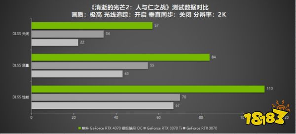 耕升RTX 4070 星极皓月 OC给玩家带来DLSS 3+2K光追流畅体验