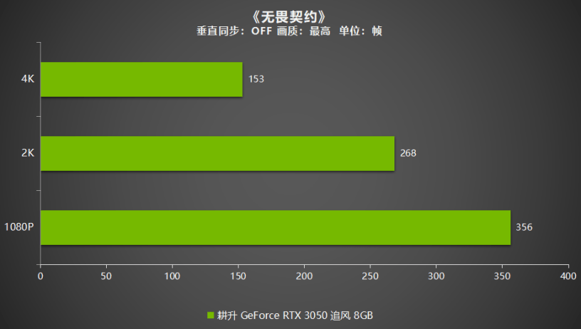 耕升GeForce RTX 3050追风评测，3A大作依旧能战值得玩家选择！