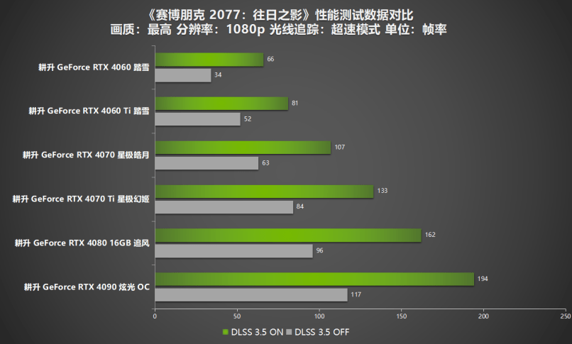 《赛博朋克2077：往日之影》一举登顶，这次赢麻了！耕升RTX 40系列+DLSS 3.5全面评测！